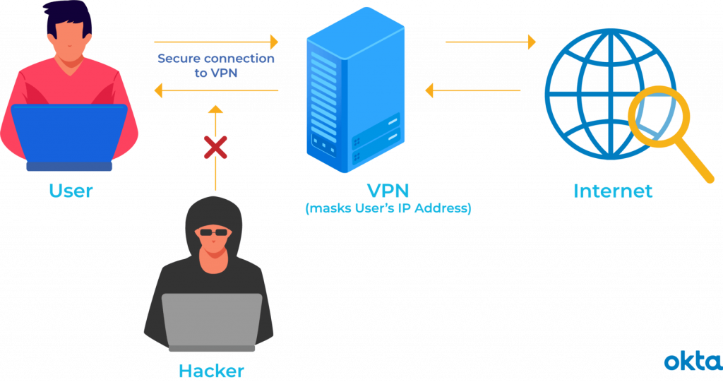 how does a vpn work