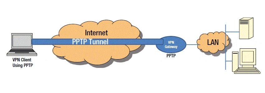 point-to-point tunneling protocol