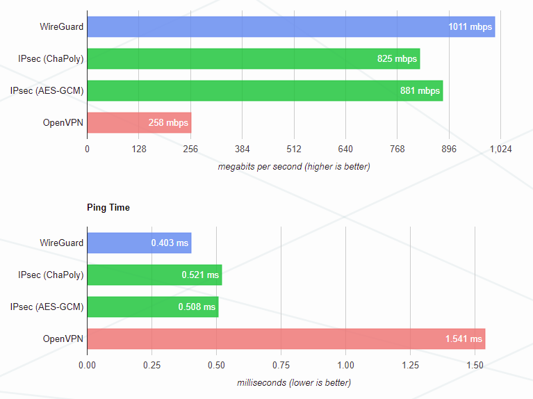 is wireguard fast