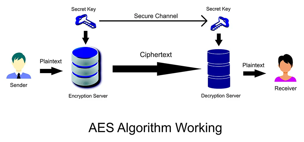 aes algorithm working