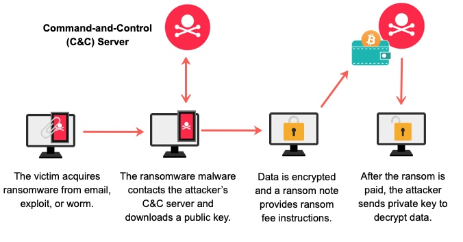 how ransomware works