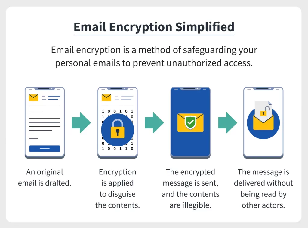 how to encrypt email