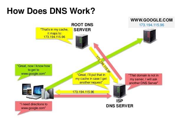 how dns works