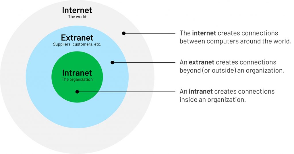 intranet explained
