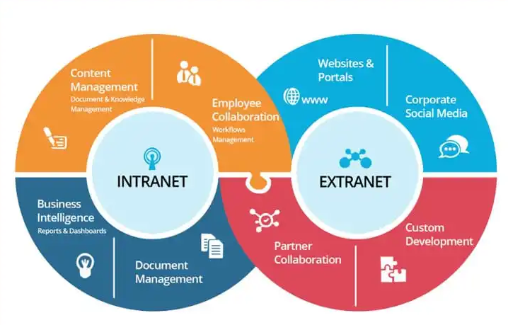 intranet vs extranet