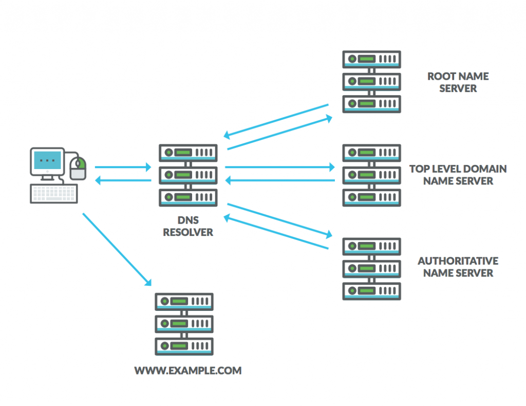 type of dns servers