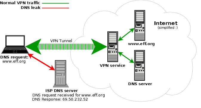 what is a dns leak