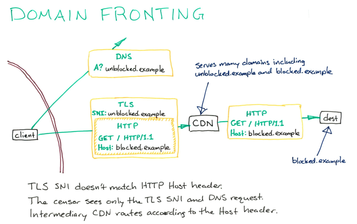 domain fronting