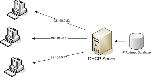 how does dhcp works