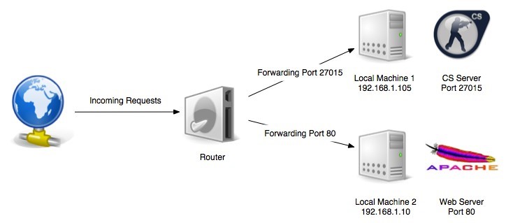 how does port forwarding work