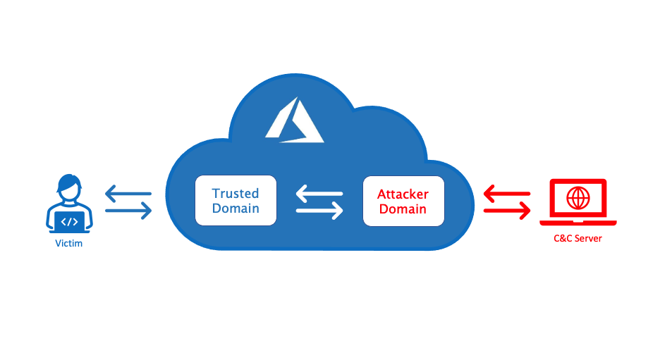 how domain fronting works