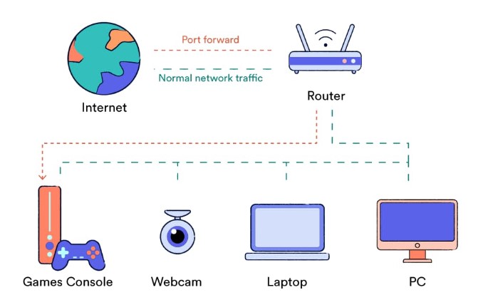 port forwarding