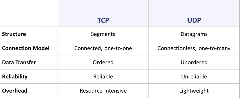 tcp vs udp