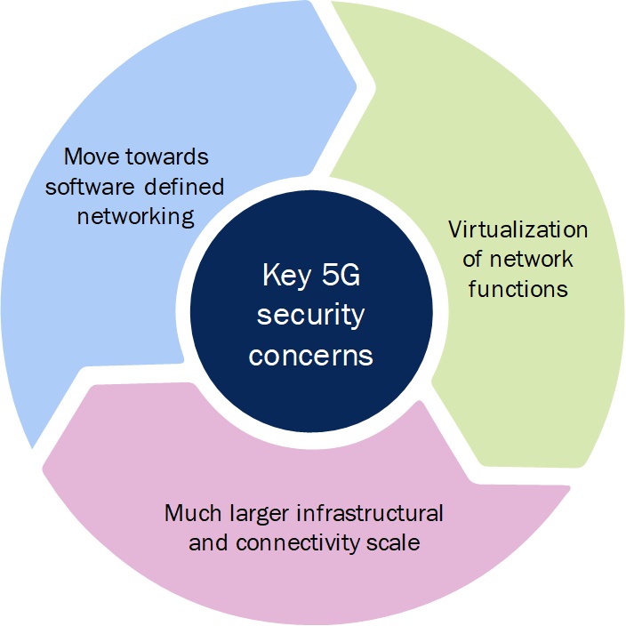 5G Security Concerns