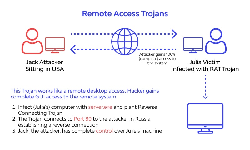 how does remote access trojan works