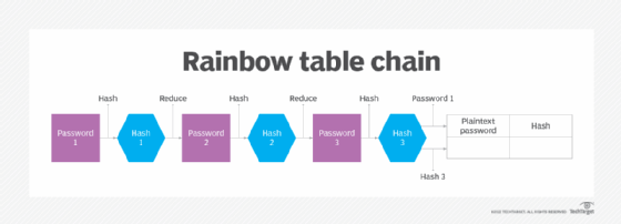 rainbow table attack