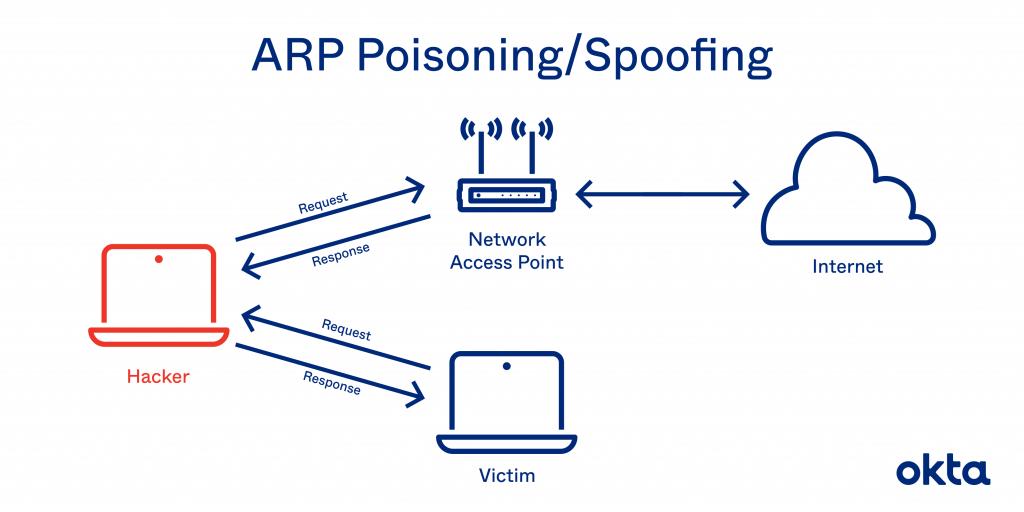 arp poisoning