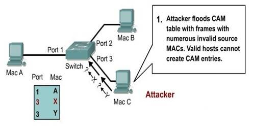 how mac flooding works