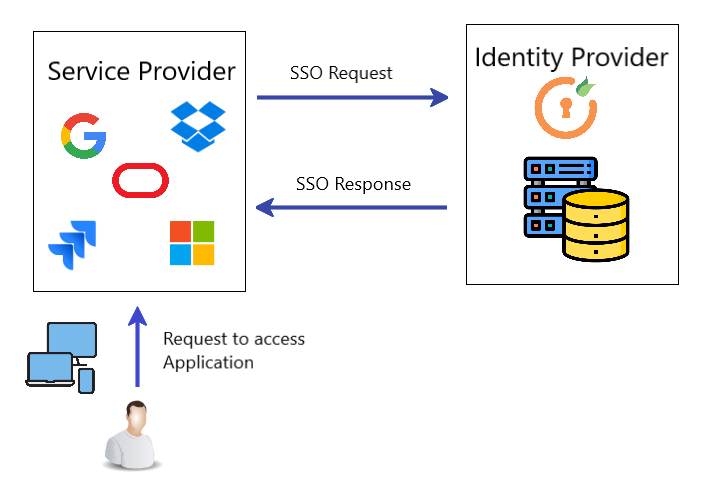 how single sign-on works