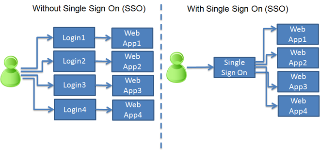 how to implement sso