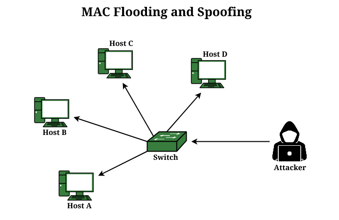 what is mac flooding attack