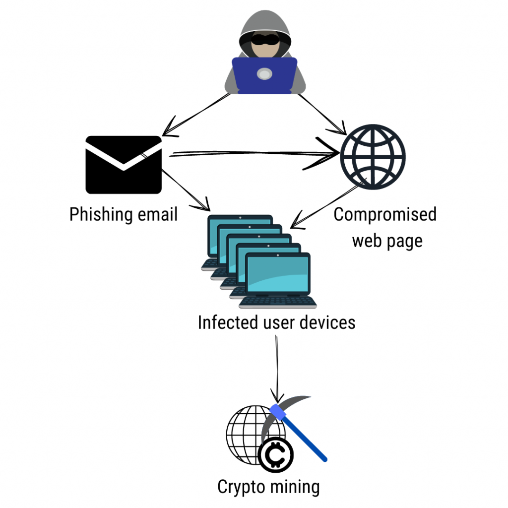 how crypto malware works