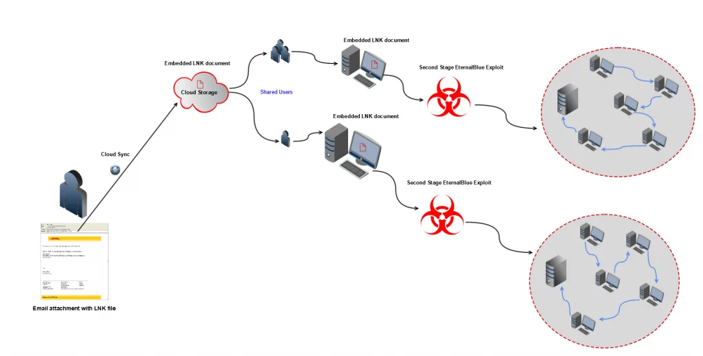 how ethernalblue works