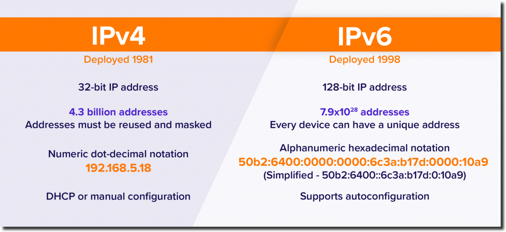 ipv4 vs ipv6