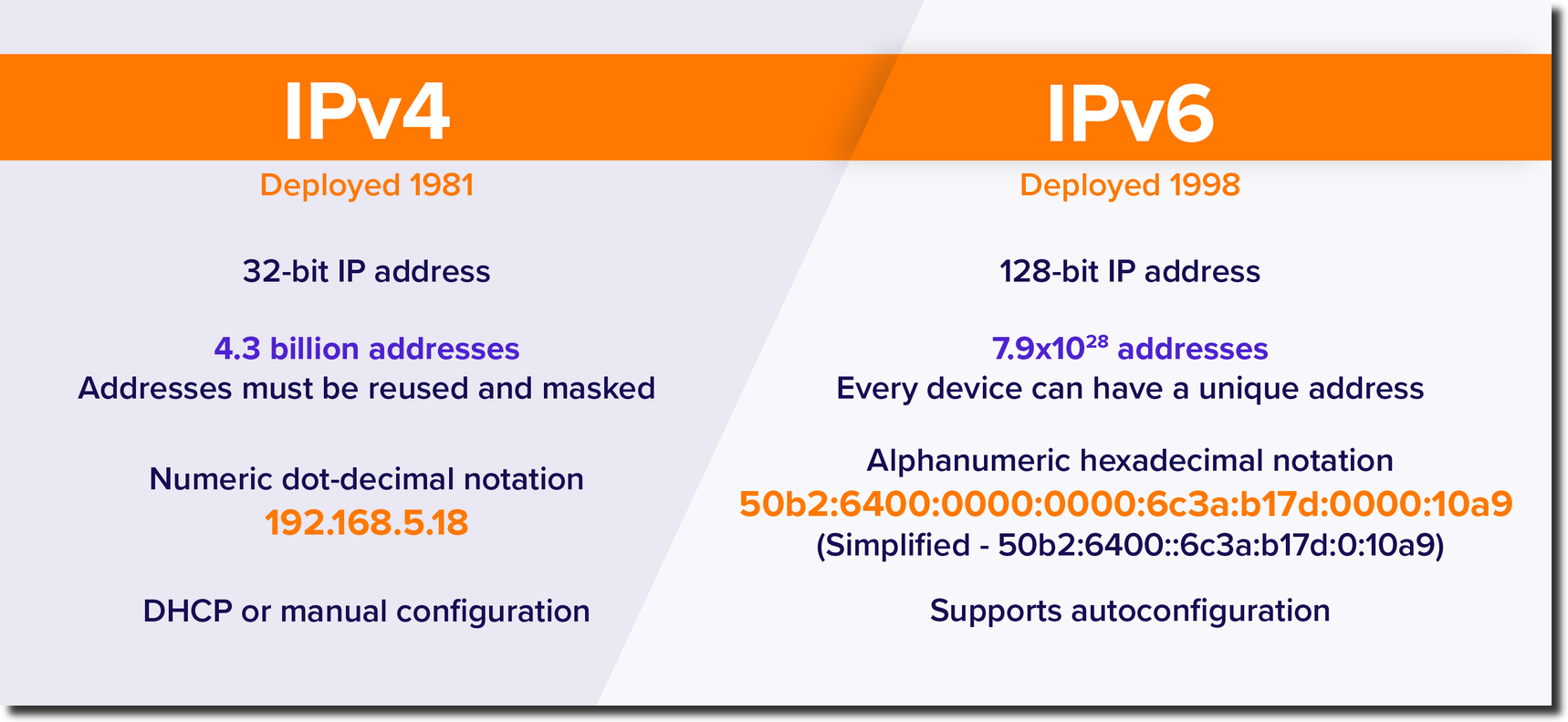 IPv4 Vs IPv6 Key Differences 