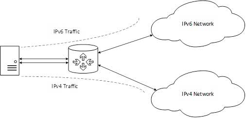 ipv6 transition