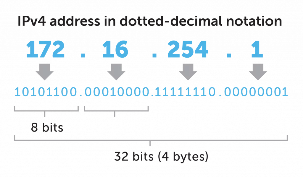 what is ipv4