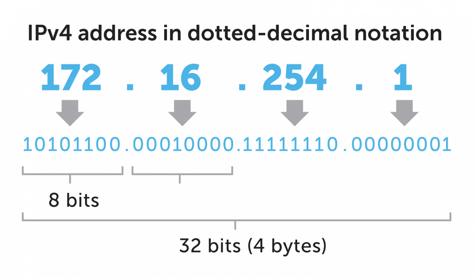 Два ipv4. Адресация ipv4. формат ipv4 адреса.