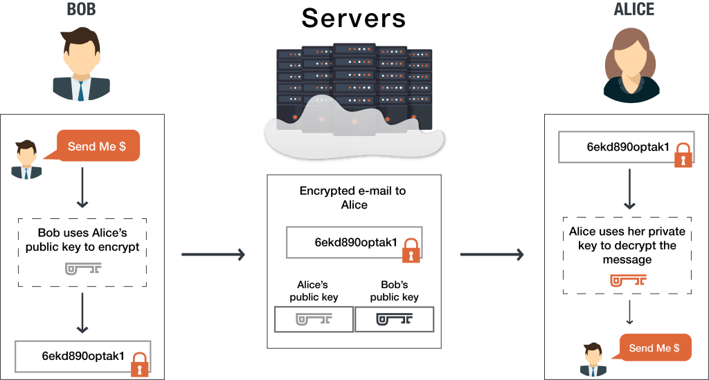 how end -to-end encryption works