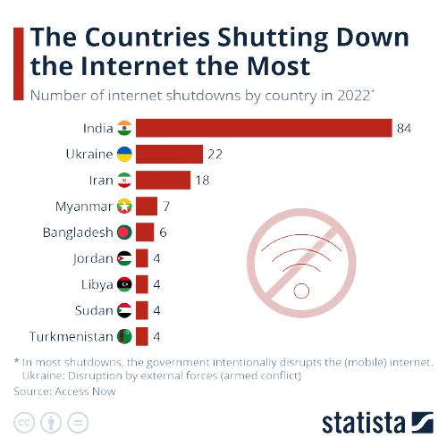 internet shutdown statistics