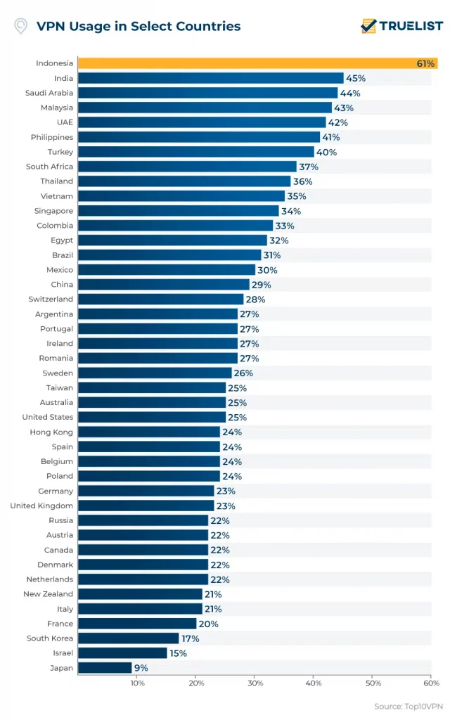 vpn statistics 2023