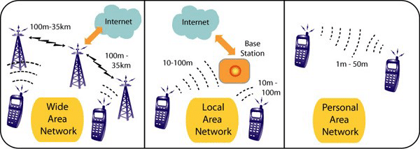 types of wifi networks