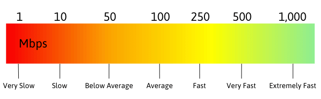 what is a good internet speed