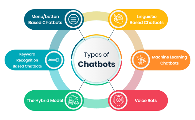 Types of Chatbots