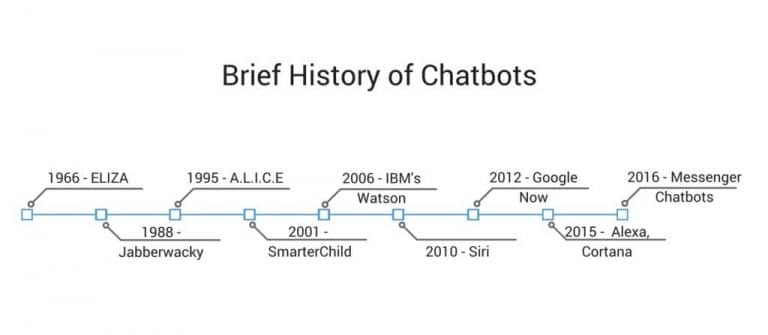 history of bots