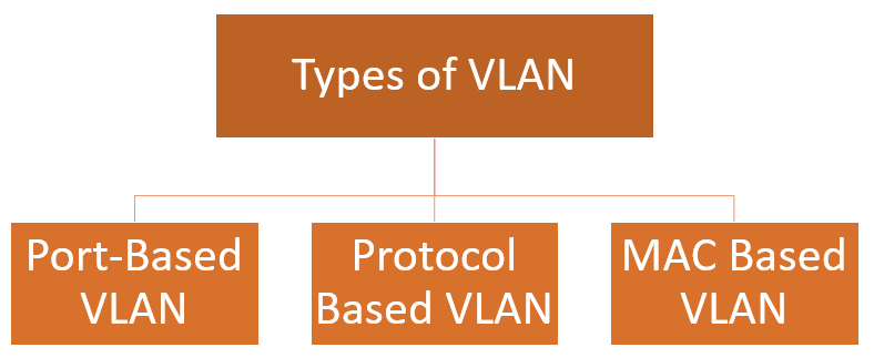 types of vlan