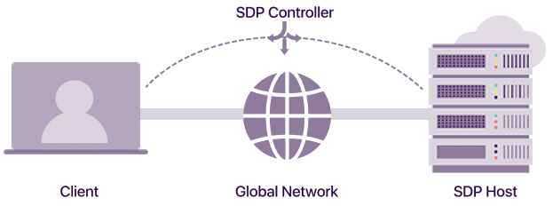 what is sdp