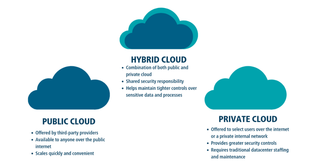 types of clouds