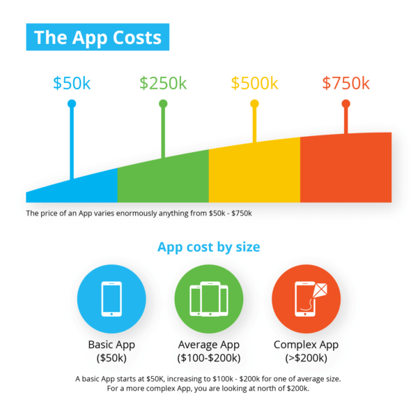 android ios app pricing