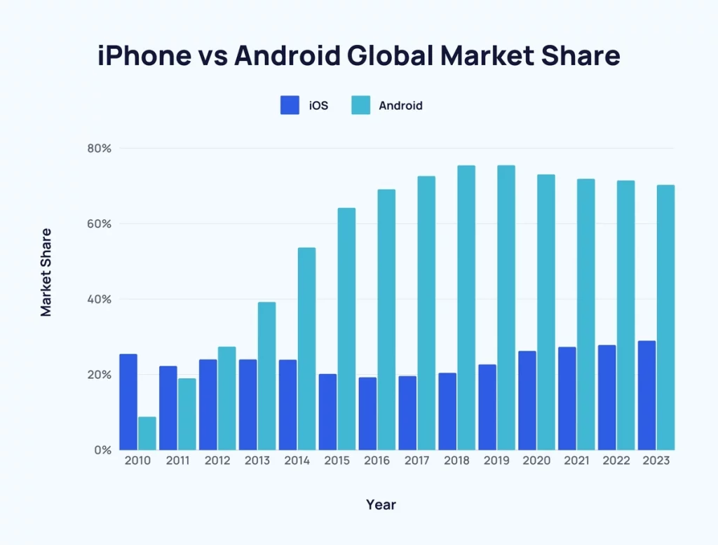 android ios market share