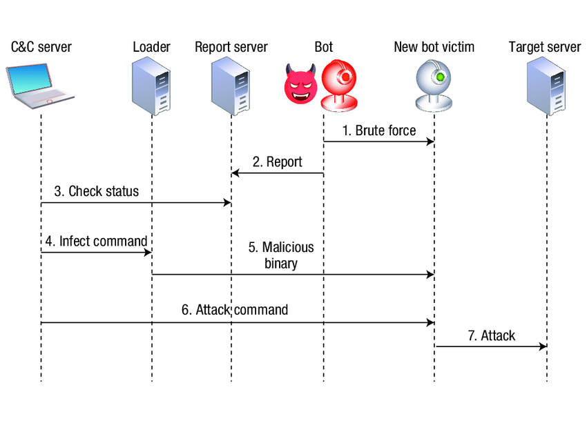 how mirai botnet works